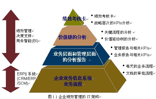 SAP中國(guó)咨詢顧問(wèn)解讀 構(gòu)建高效企業(yè)績(jī)效考核系統(tǒng)的核心路徑